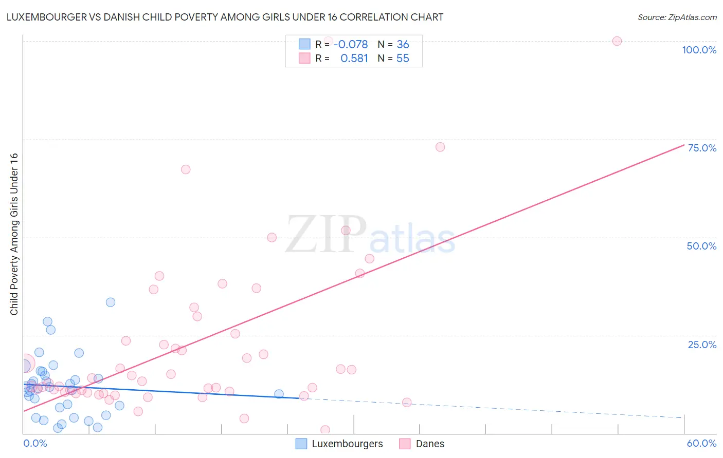 Luxembourger vs Danish Child Poverty Among Girls Under 16