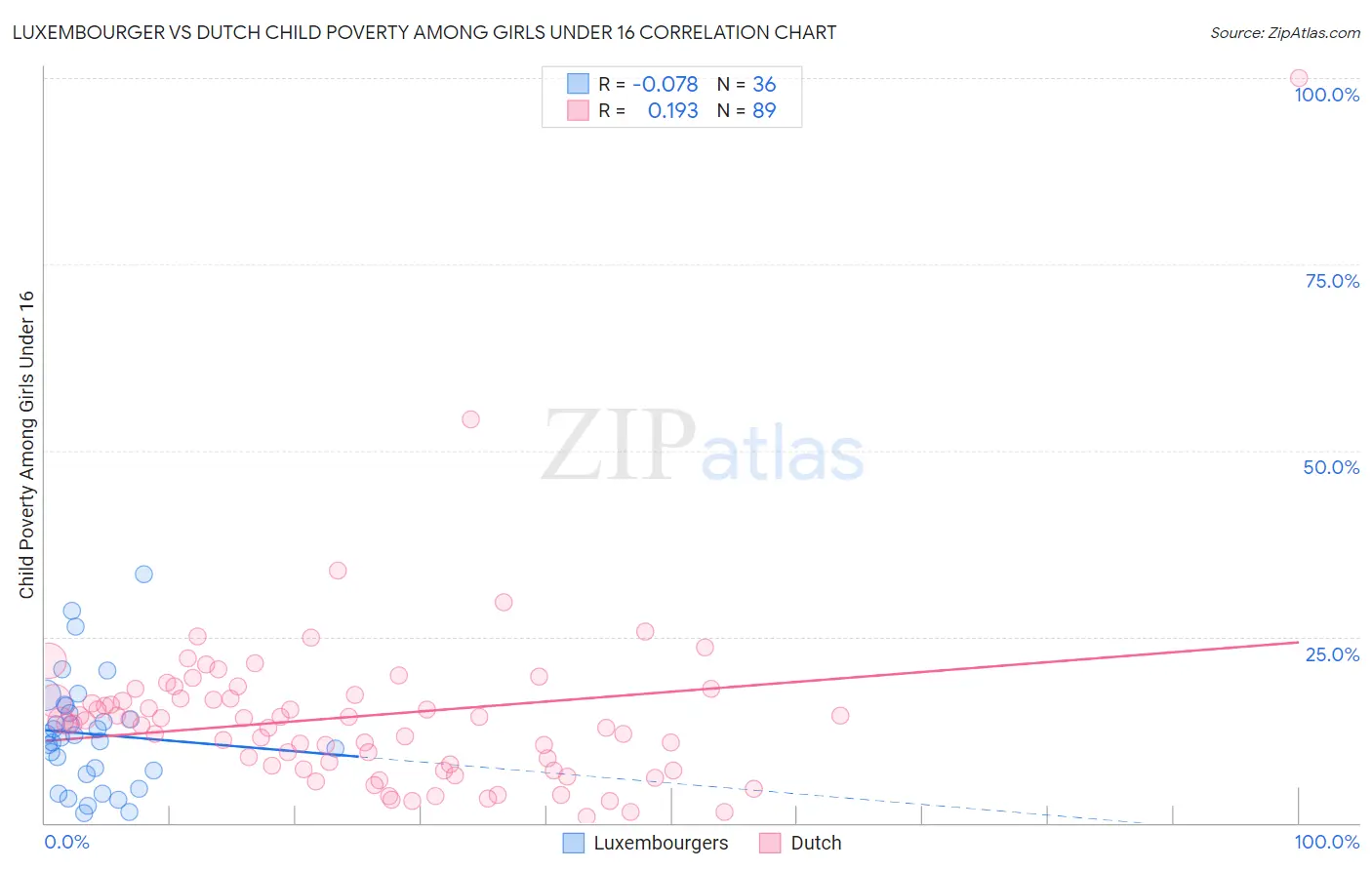 Luxembourger vs Dutch Child Poverty Among Girls Under 16