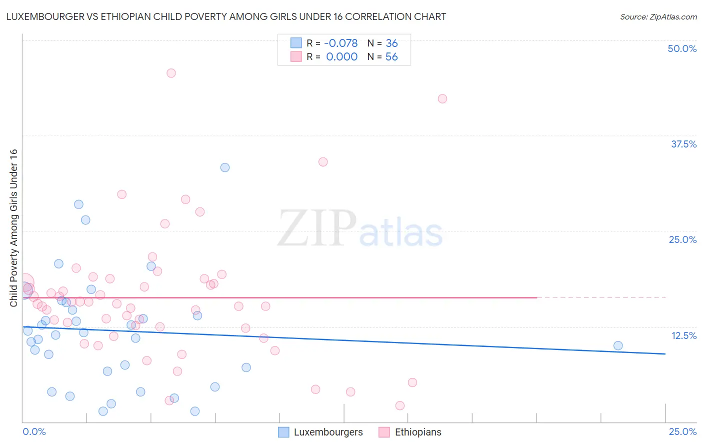 Luxembourger vs Ethiopian Child Poverty Among Girls Under 16