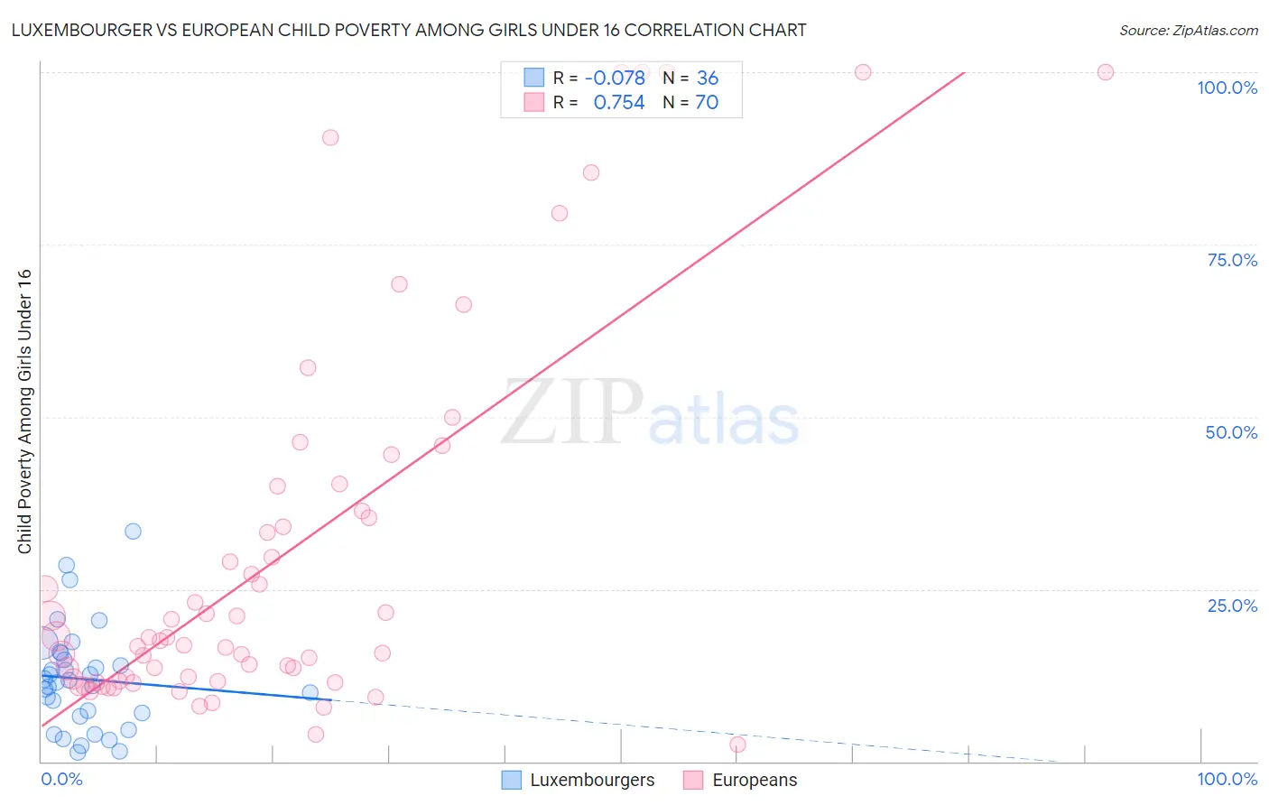 Luxembourger vs European Child Poverty Among Girls Under 16