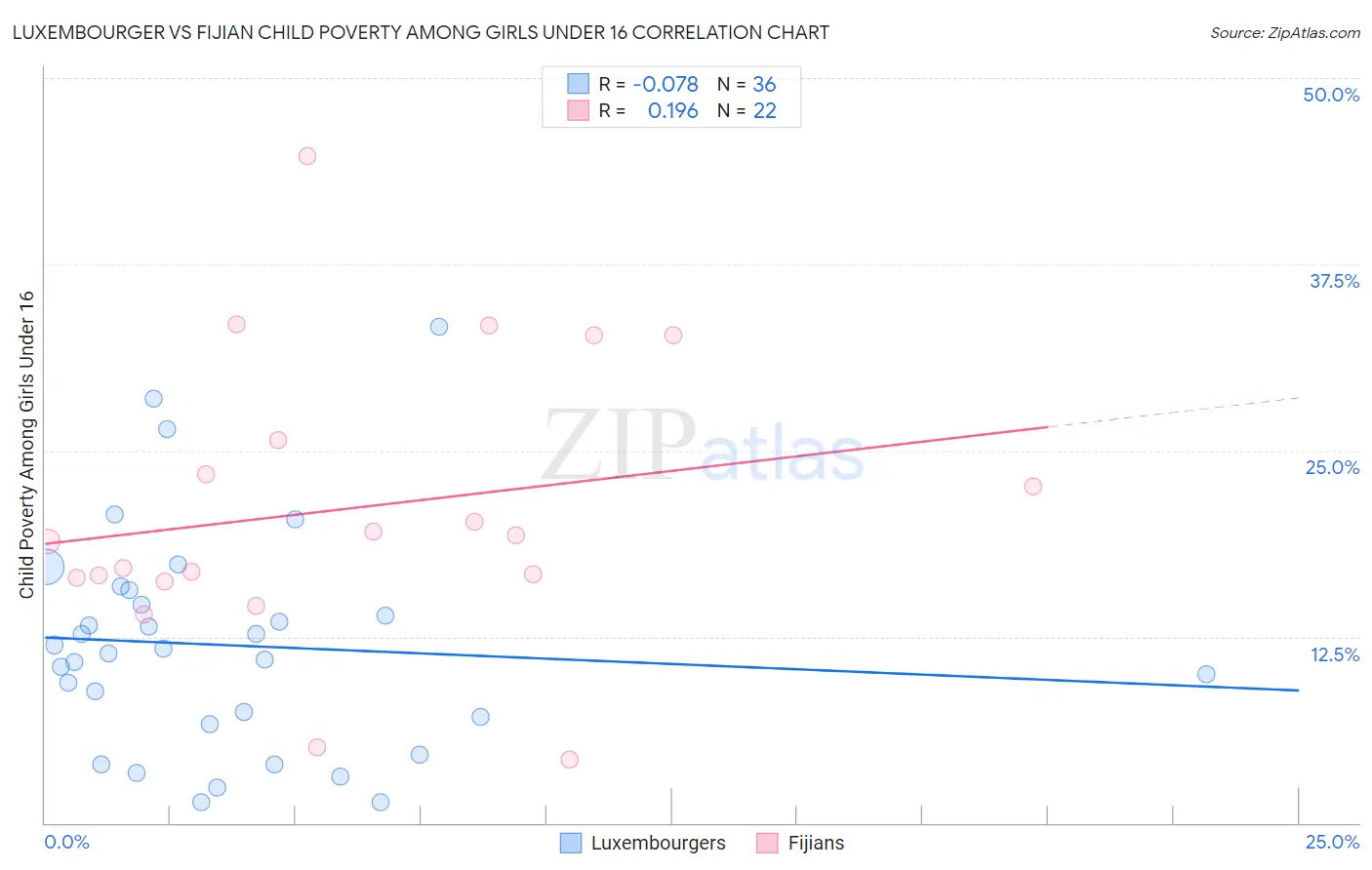 Luxembourger vs Fijian Child Poverty Among Girls Under 16