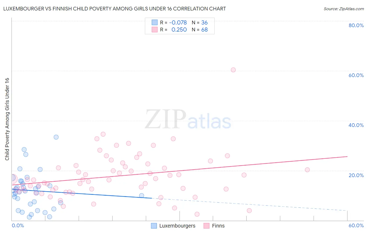 Luxembourger vs Finnish Child Poverty Among Girls Under 16
