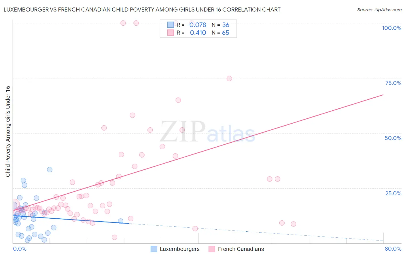 Luxembourger vs French Canadian Child Poverty Among Girls Under 16