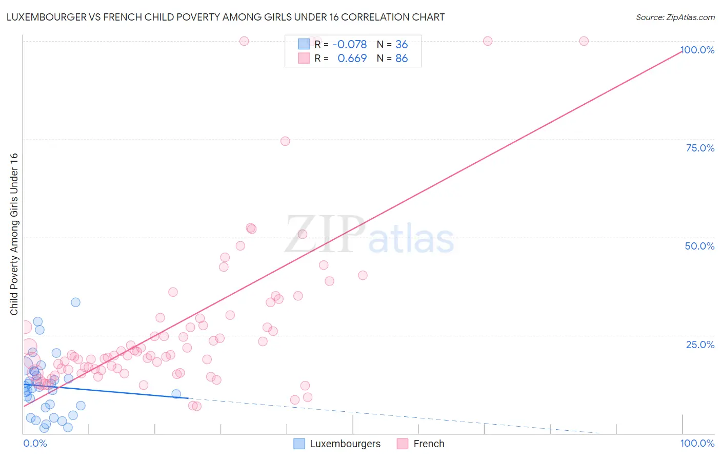 Luxembourger vs French Child Poverty Among Girls Under 16
