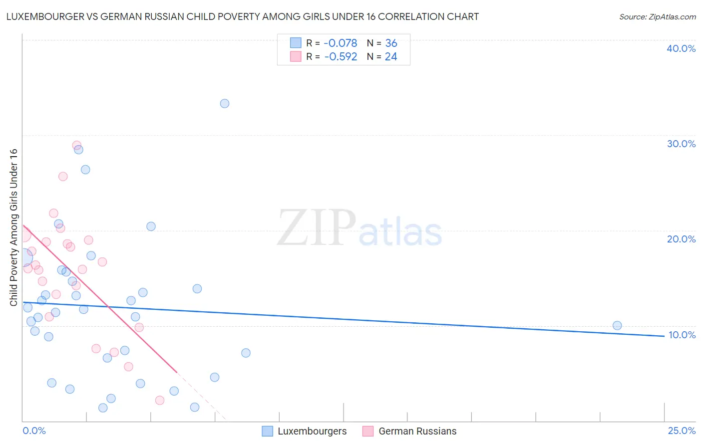 Luxembourger vs German Russian Child Poverty Among Girls Under 16