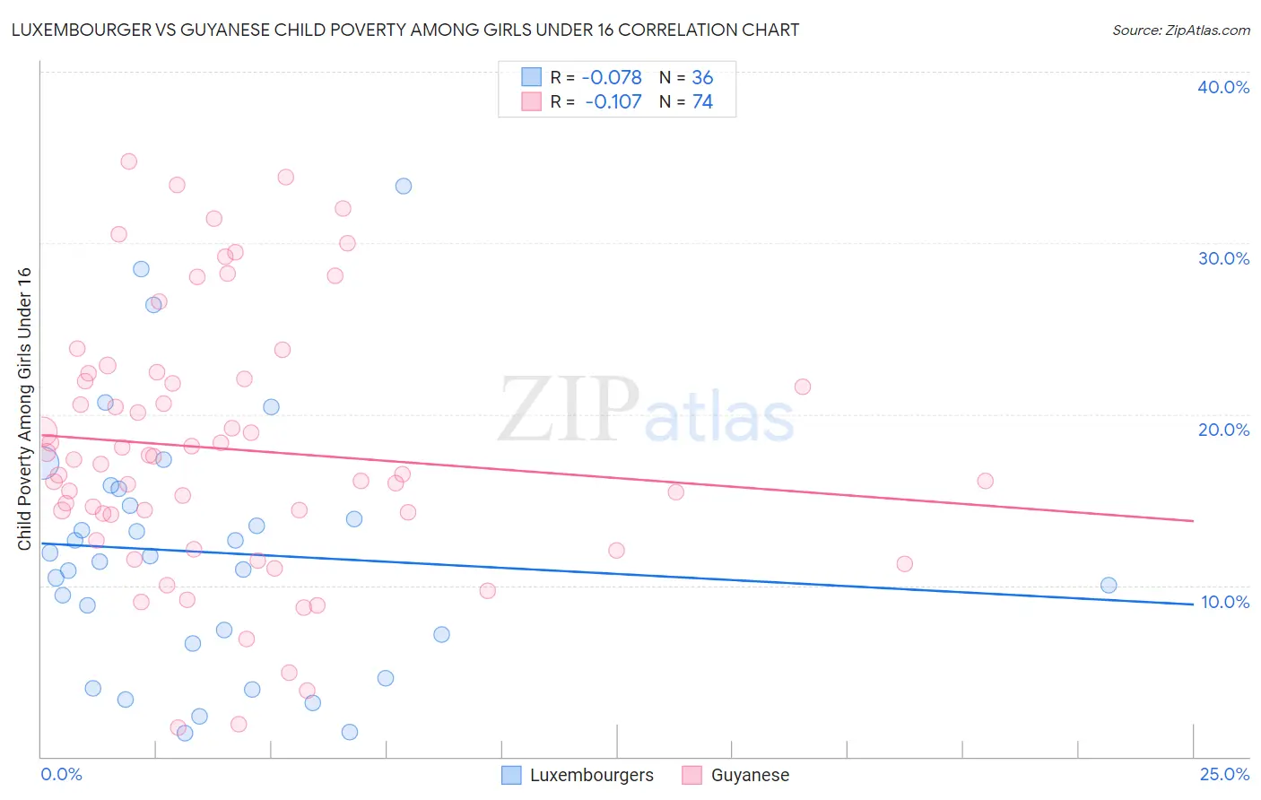 Luxembourger vs Guyanese Child Poverty Among Girls Under 16