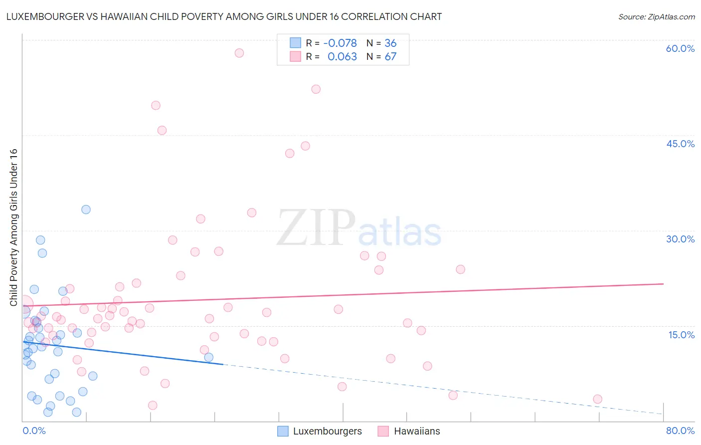 Luxembourger vs Hawaiian Child Poverty Among Girls Under 16