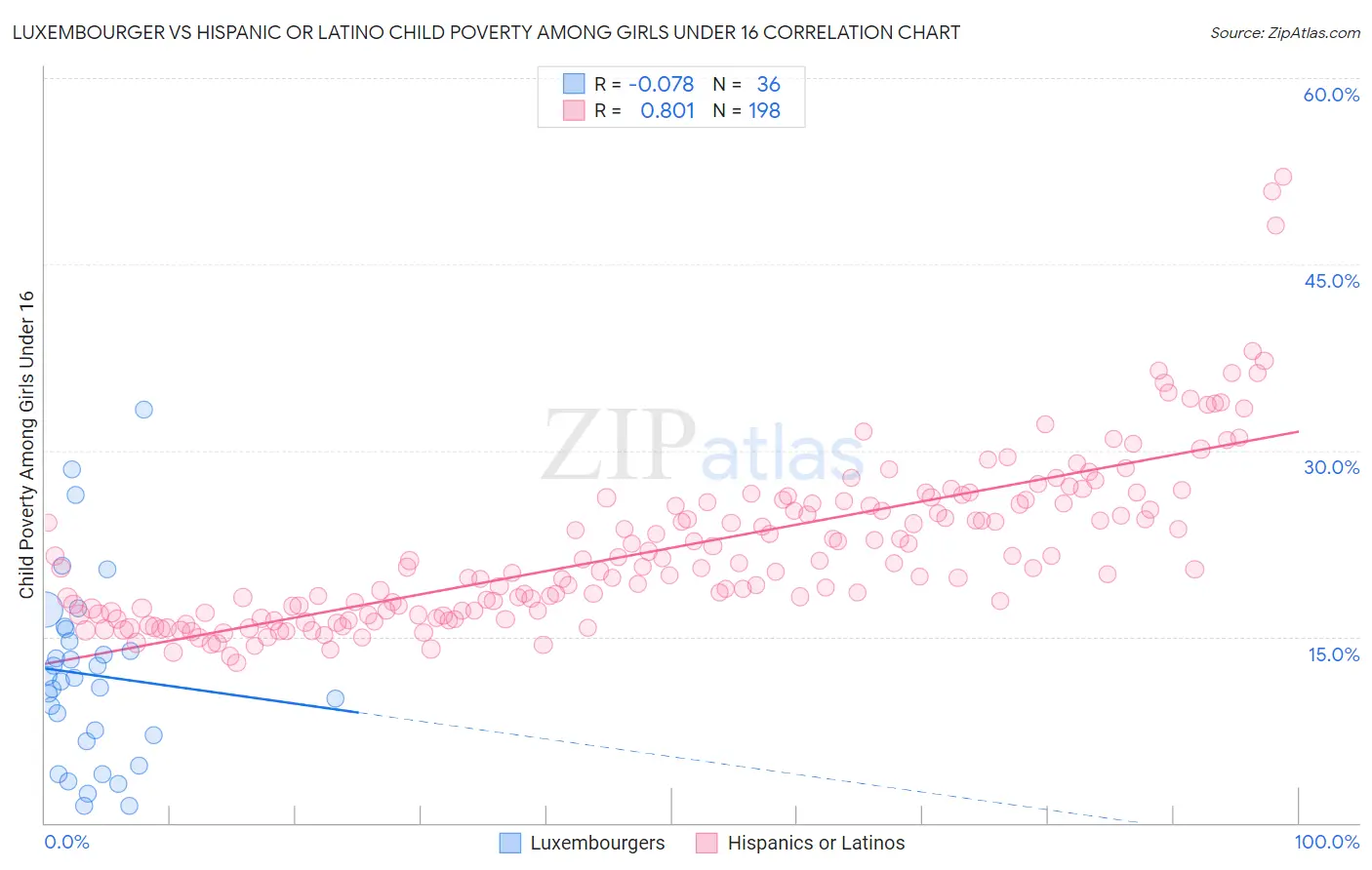 Luxembourger vs Hispanic or Latino Child Poverty Among Girls Under 16