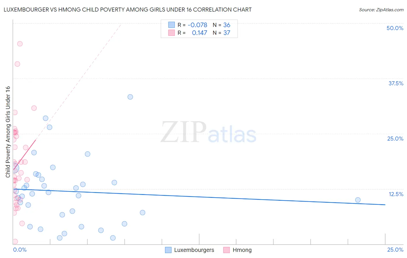 Luxembourger vs Hmong Child Poverty Among Girls Under 16