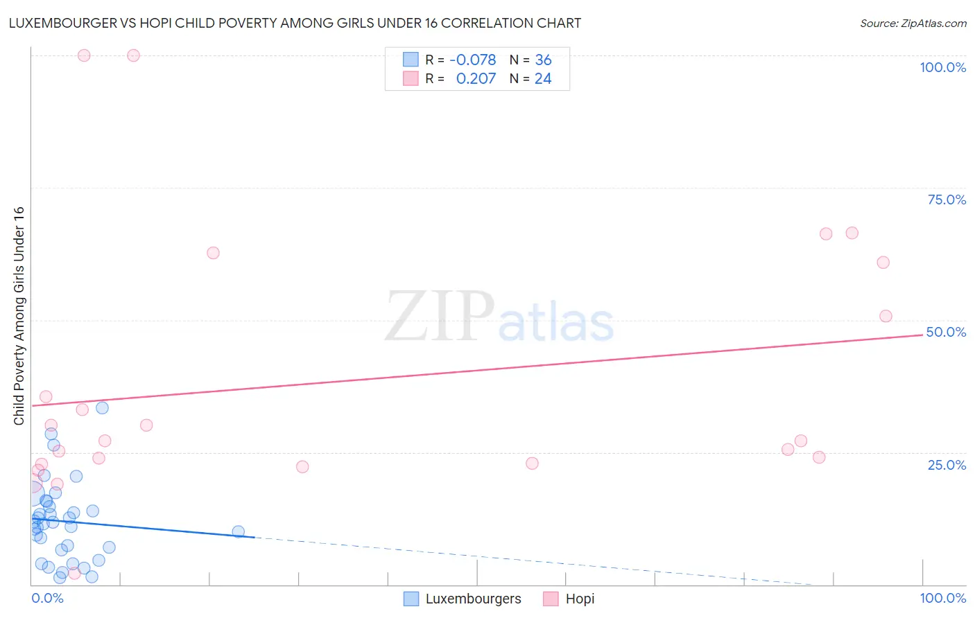 Luxembourger vs Hopi Child Poverty Among Girls Under 16