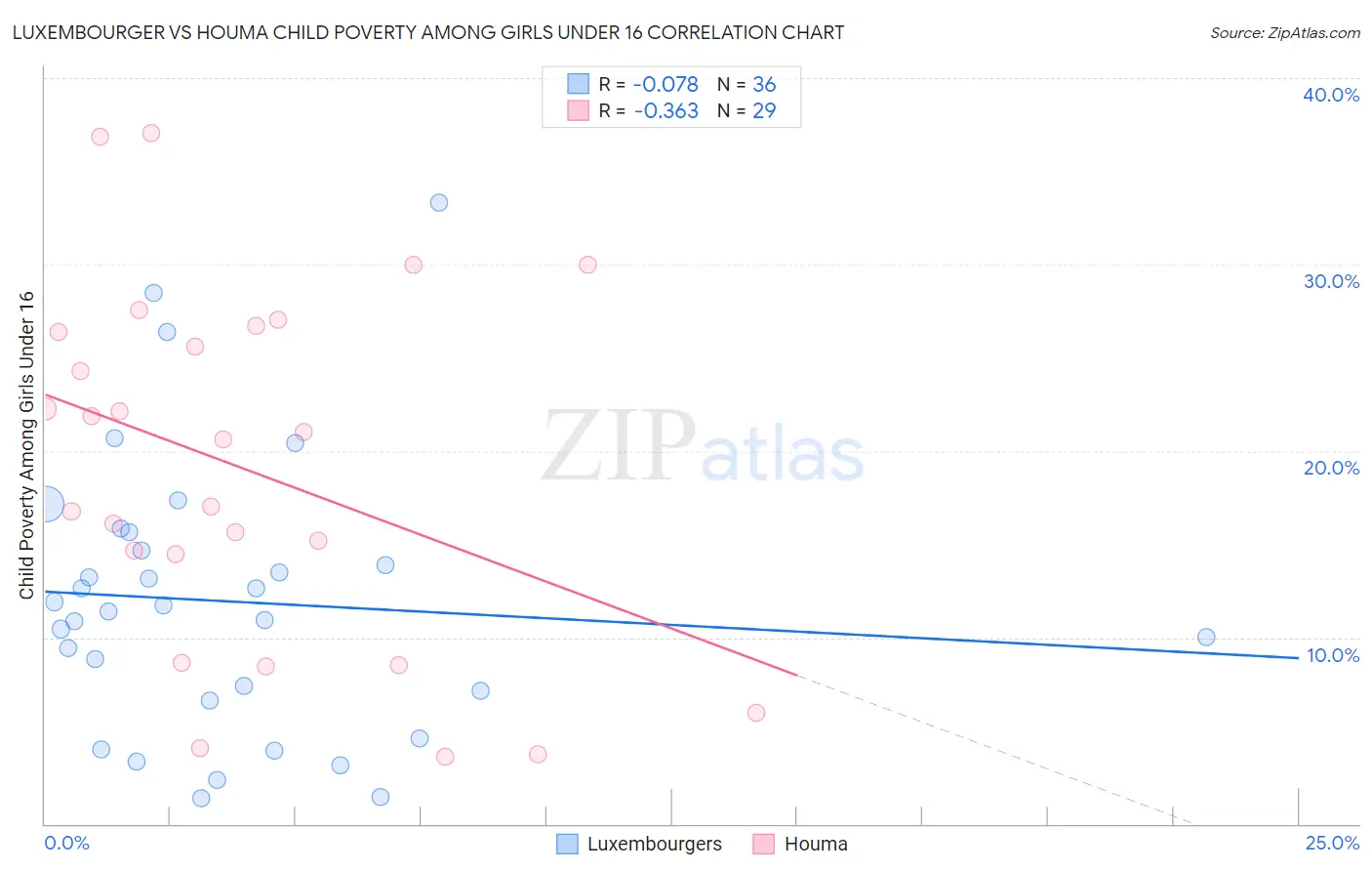 Luxembourger vs Houma Child Poverty Among Girls Under 16