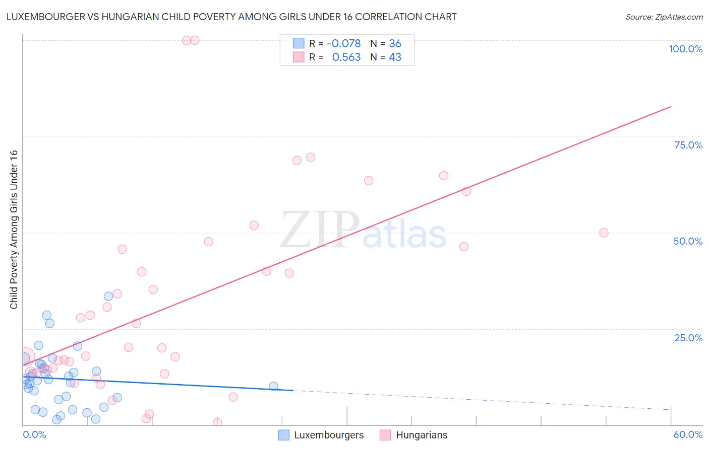 Luxembourger vs Hungarian Child Poverty Among Girls Under 16