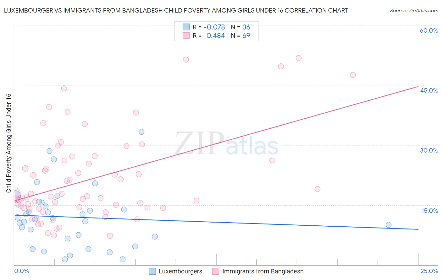 Luxembourger vs Immigrants from Bangladesh Child Poverty Among Girls Under 16