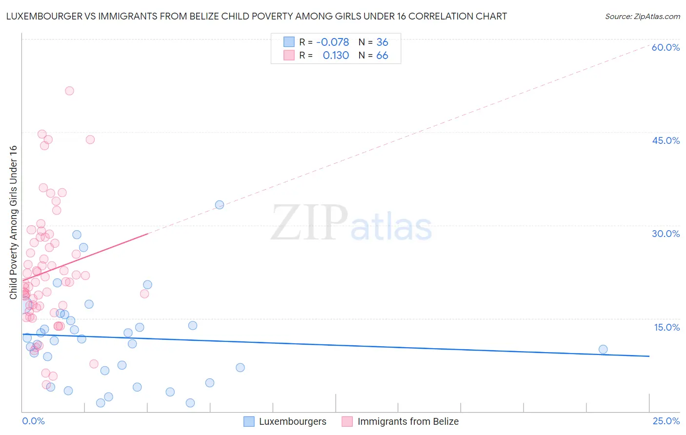 Luxembourger vs Immigrants from Belize Child Poverty Among Girls Under 16