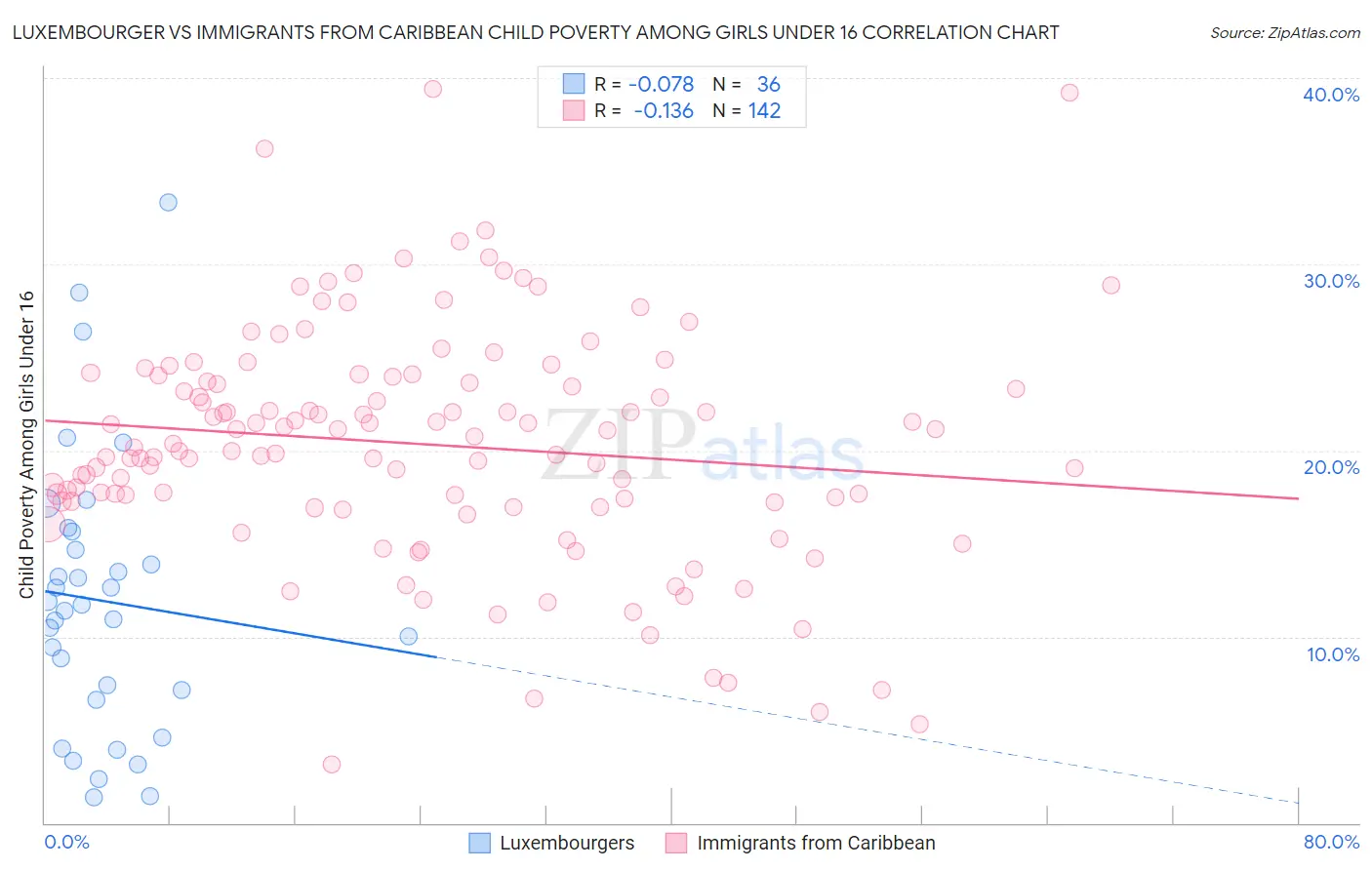Luxembourger vs Immigrants from Caribbean Child Poverty Among Girls Under 16