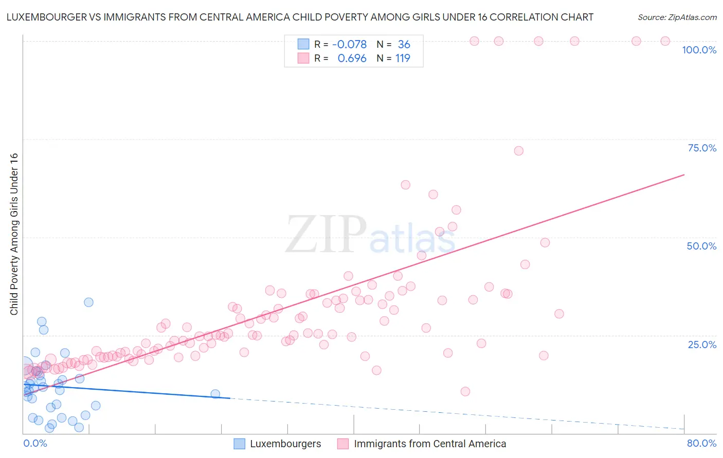 Luxembourger vs Immigrants from Central America Child Poverty Among Girls Under 16