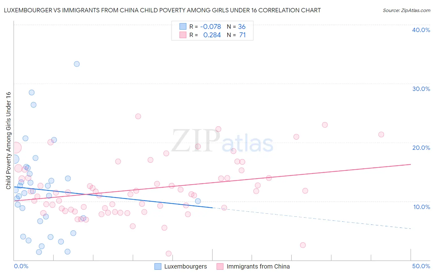Luxembourger vs Immigrants from China Child Poverty Among Girls Under 16