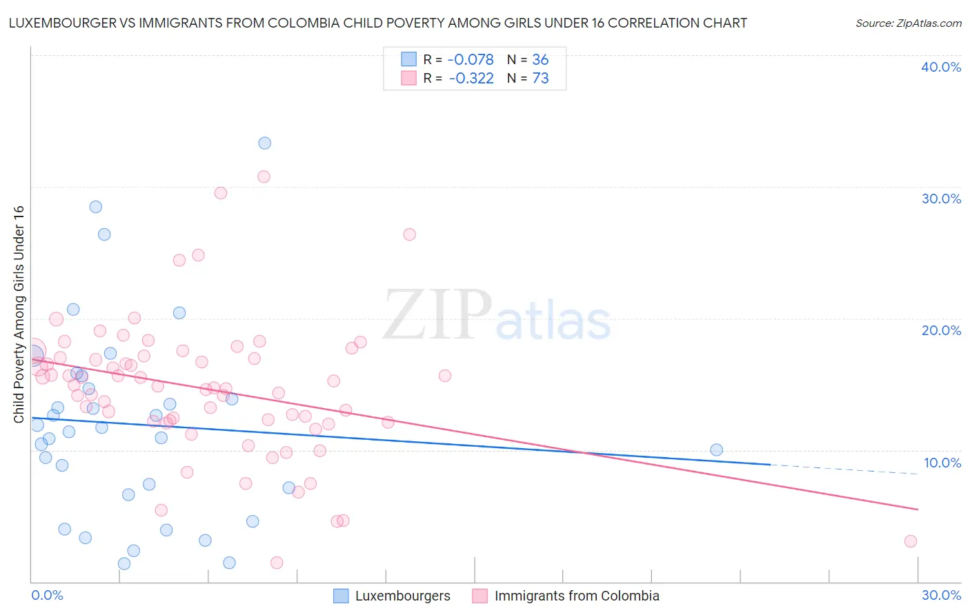 Luxembourger vs Immigrants from Colombia Child Poverty Among Girls Under 16