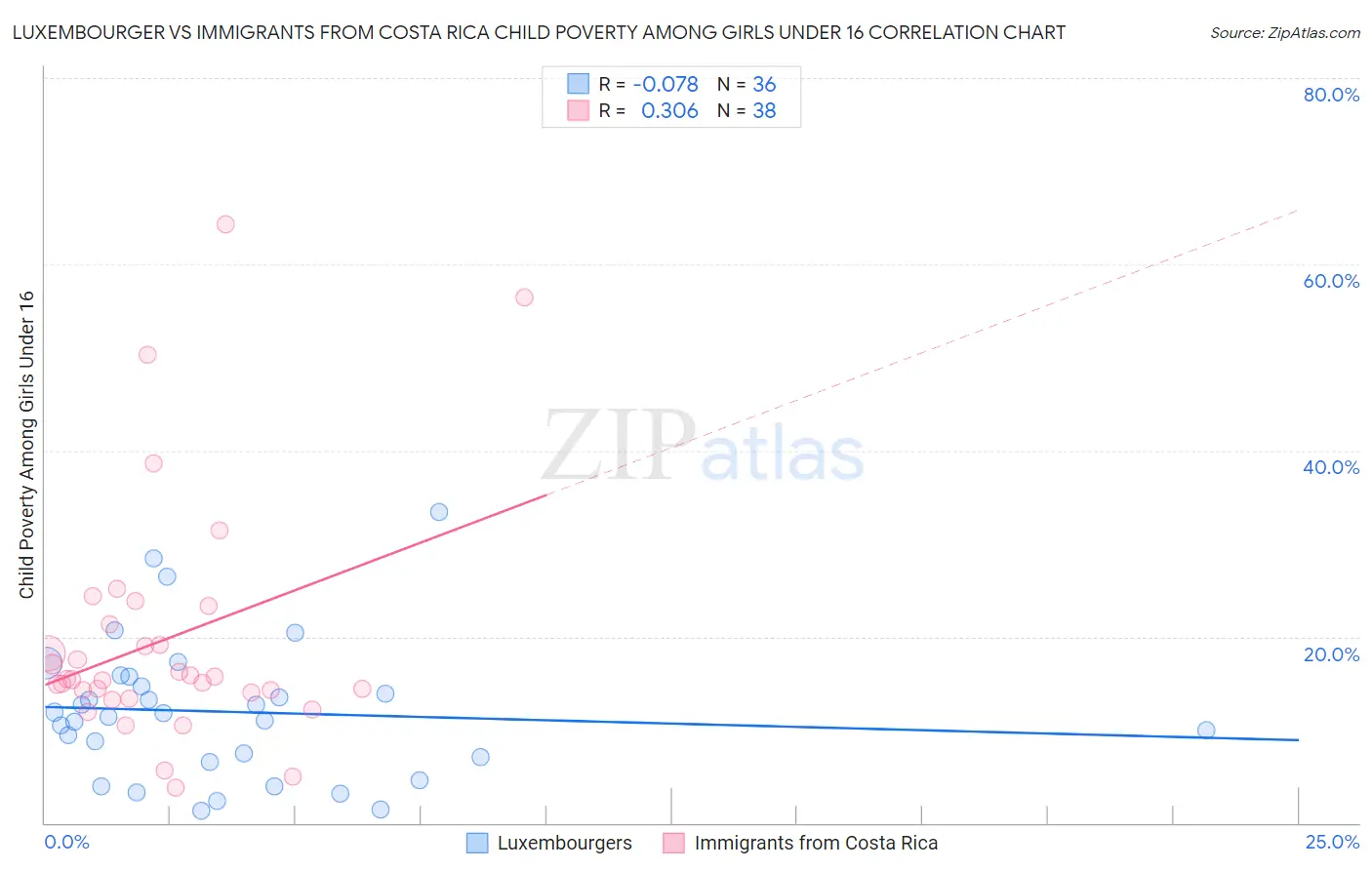 Luxembourger vs Immigrants from Costa Rica Child Poverty Among Girls Under 16