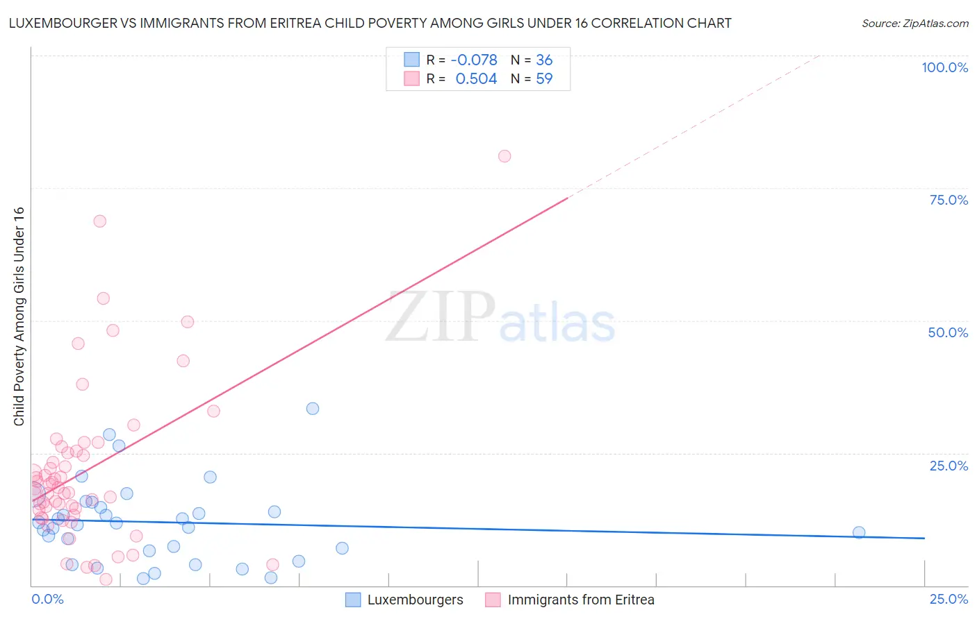 Luxembourger vs Immigrants from Eritrea Child Poverty Among Girls Under 16
