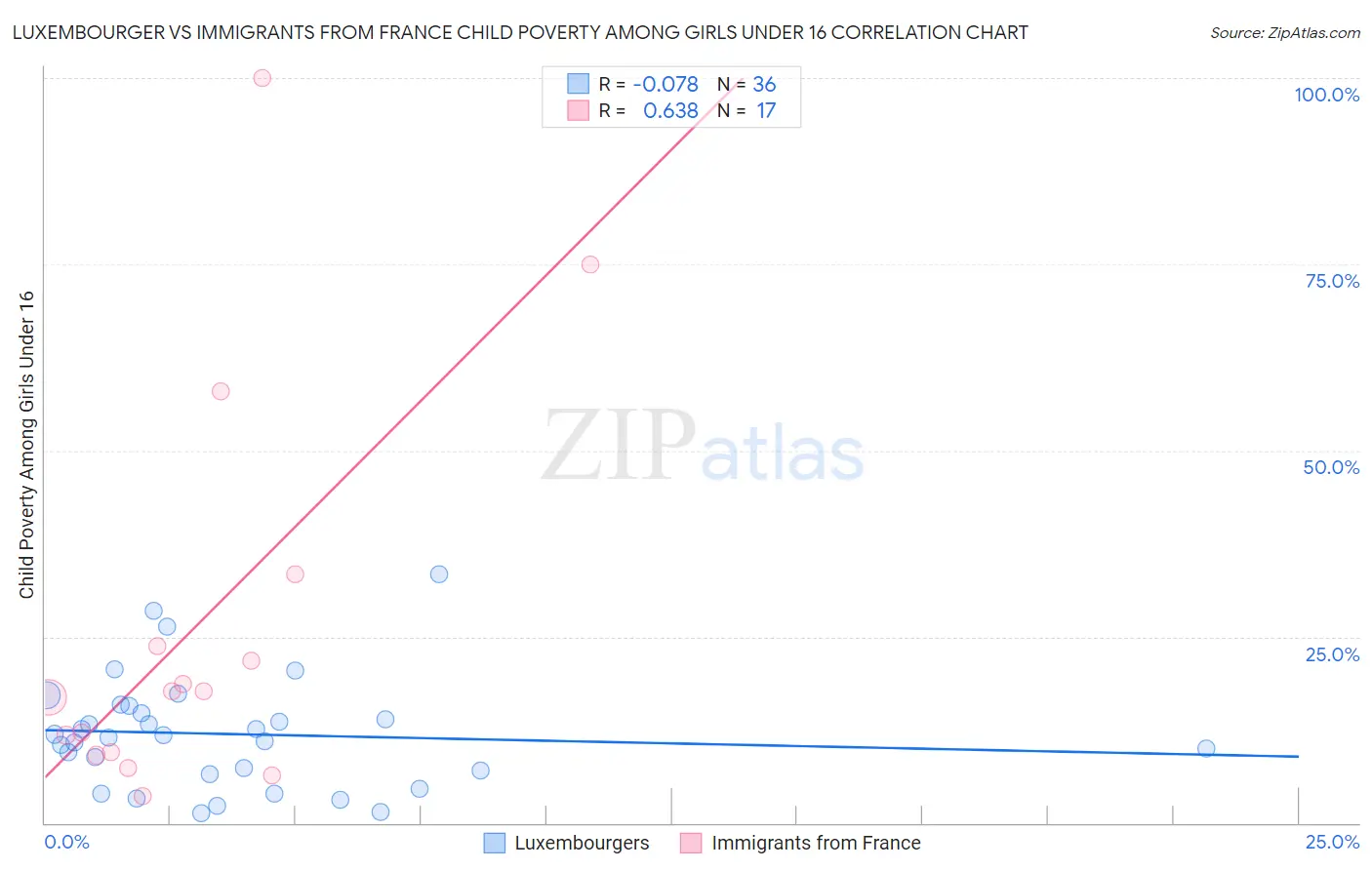 Luxembourger vs Immigrants from France Child Poverty Among Girls Under 16