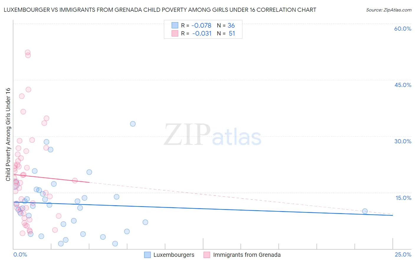Luxembourger vs Immigrants from Grenada Child Poverty Among Girls Under 16