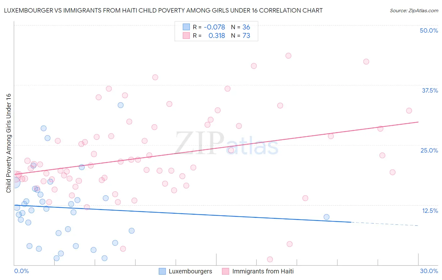 Luxembourger vs Immigrants from Haiti Child Poverty Among Girls Under 16