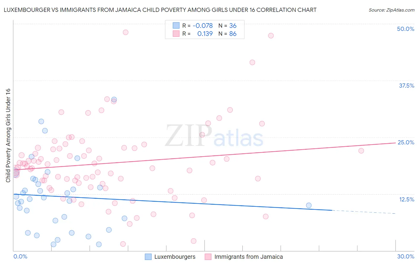 Luxembourger vs Immigrants from Jamaica Child Poverty Among Girls Under 16