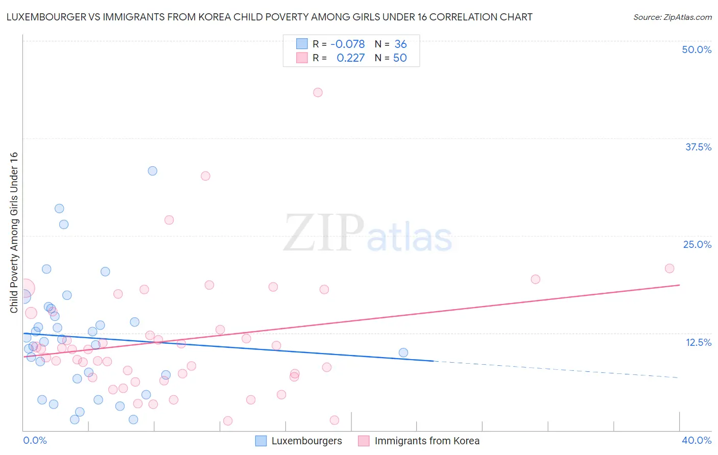 Luxembourger vs Immigrants from Korea Child Poverty Among Girls Under 16