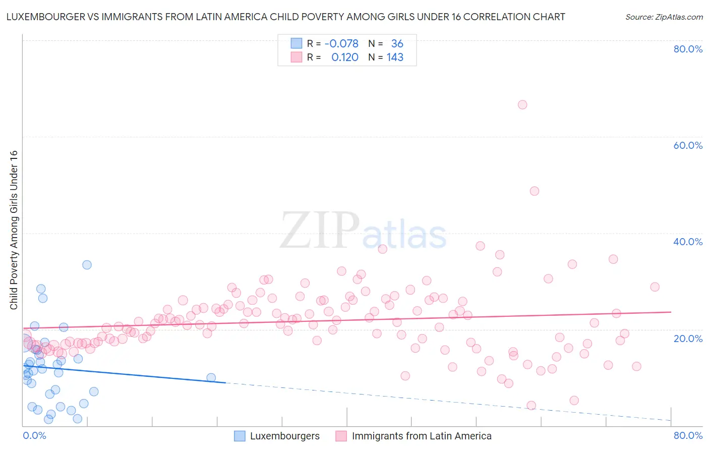 Luxembourger vs Immigrants from Latin America Child Poverty Among Girls Under 16