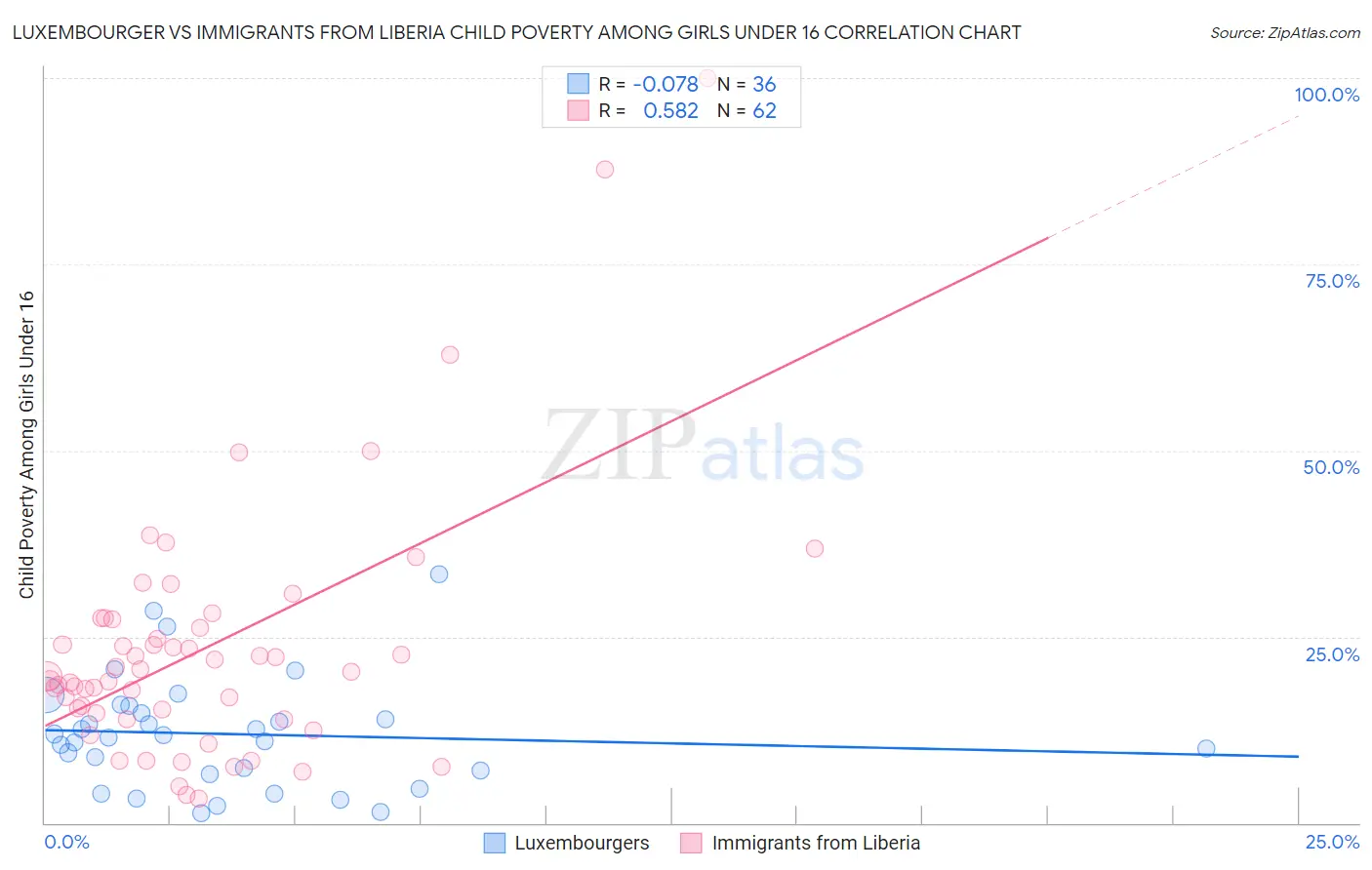 Luxembourger vs Immigrants from Liberia Child Poverty Among Girls Under 16