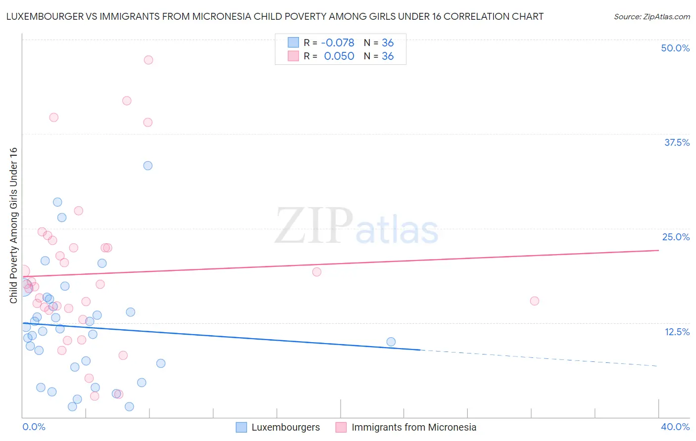 Luxembourger vs Immigrants from Micronesia Child Poverty Among Girls Under 16