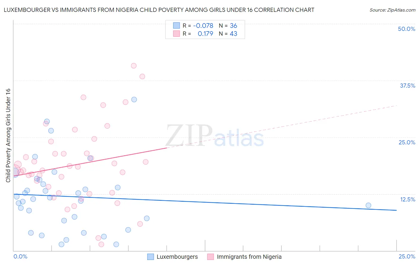 Luxembourger vs Immigrants from Nigeria Child Poverty Among Girls Under 16