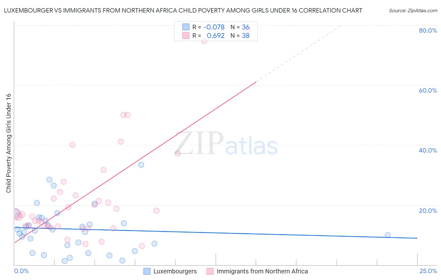 Luxembourger vs Immigrants from Northern Africa Child Poverty Among Girls Under 16