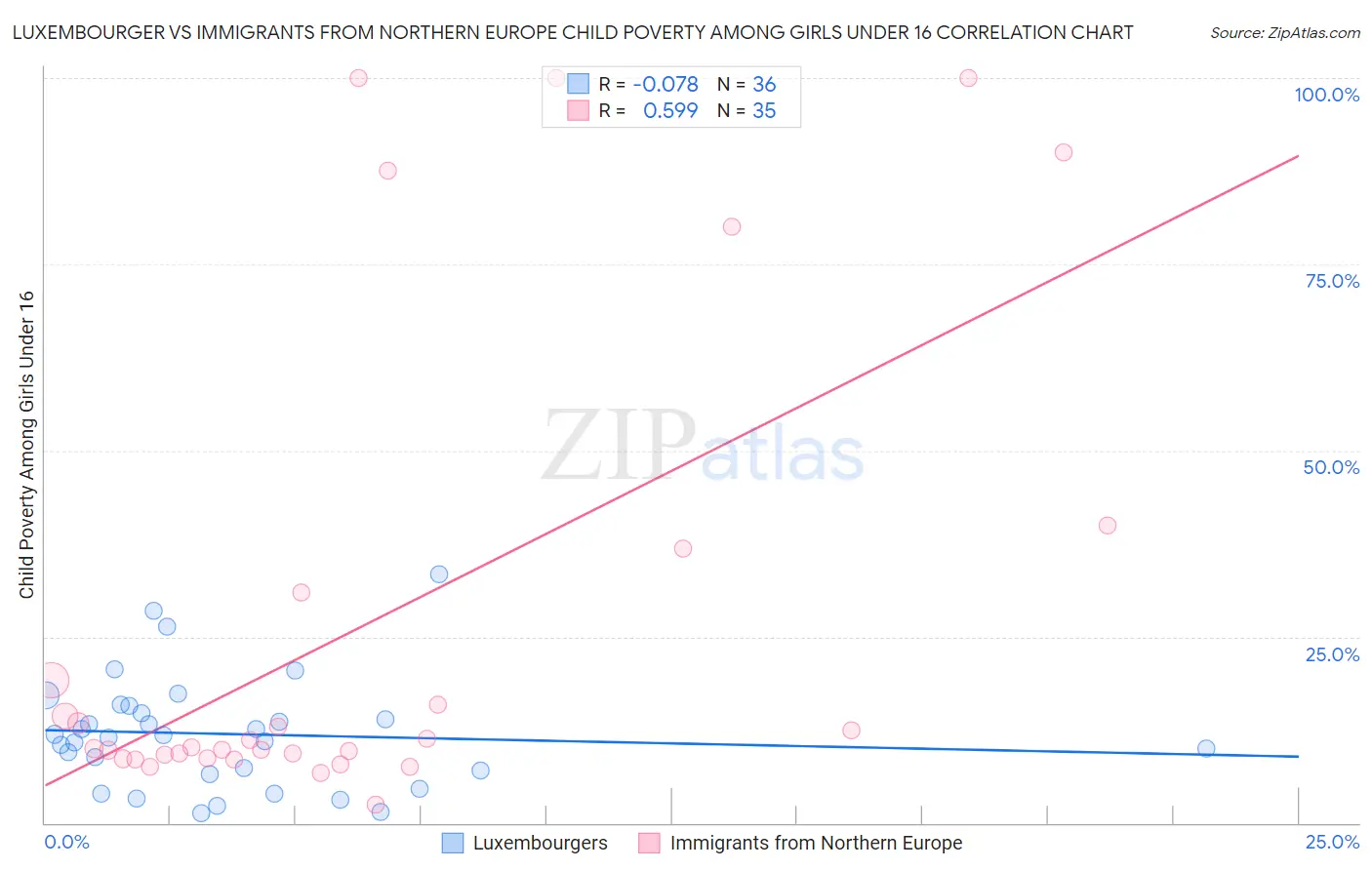 Luxembourger vs Immigrants from Northern Europe Child Poverty Among Girls Under 16