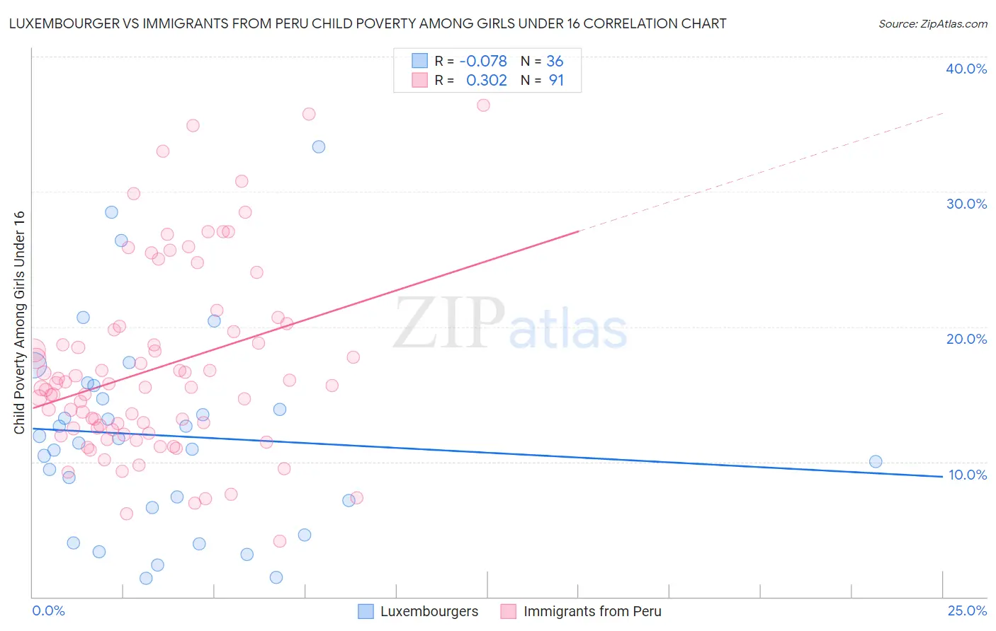 Luxembourger vs Immigrants from Peru Child Poverty Among Girls Under 16