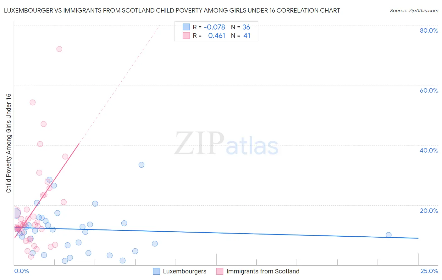 Luxembourger vs Immigrants from Scotland Child Poverty Among Girls Under 16