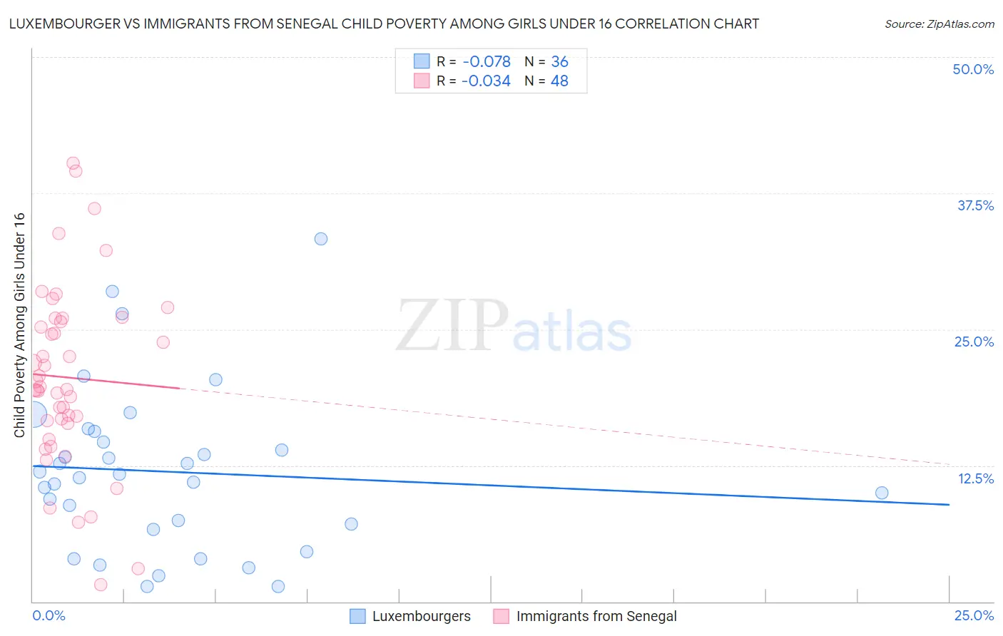 Luxembourger vs Immigrants from Senegal Child Poverty Among Girls Under 16