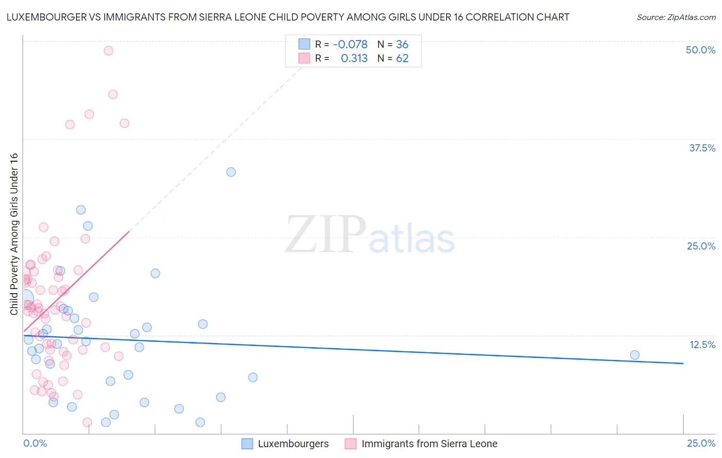 Luxembourger vs Immigrants from Sierra Leone Child Poverty Among Girls Under 16