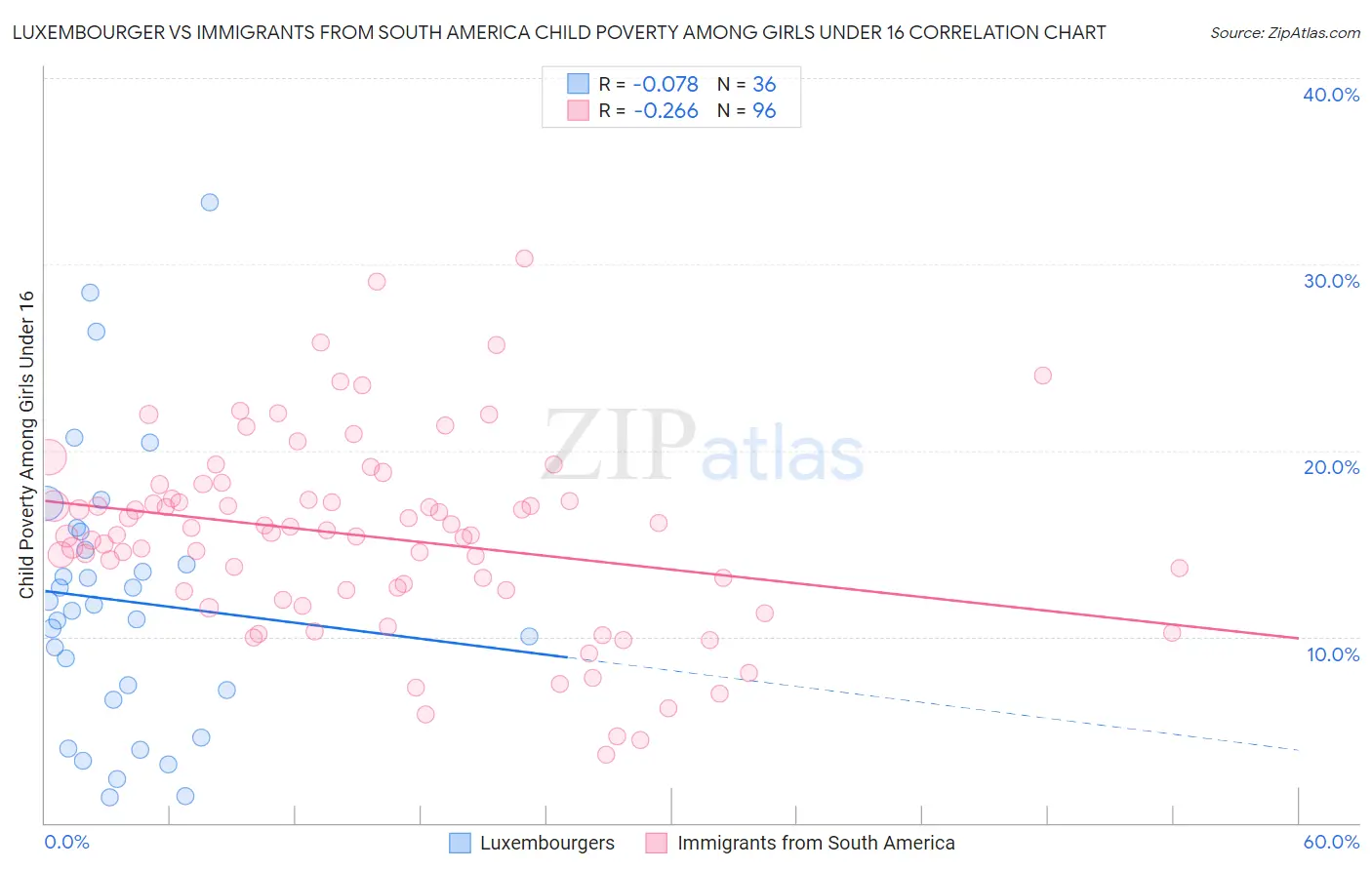 Luxembourger vs Immigrants from South America Child Poverty Among Girls Under 16