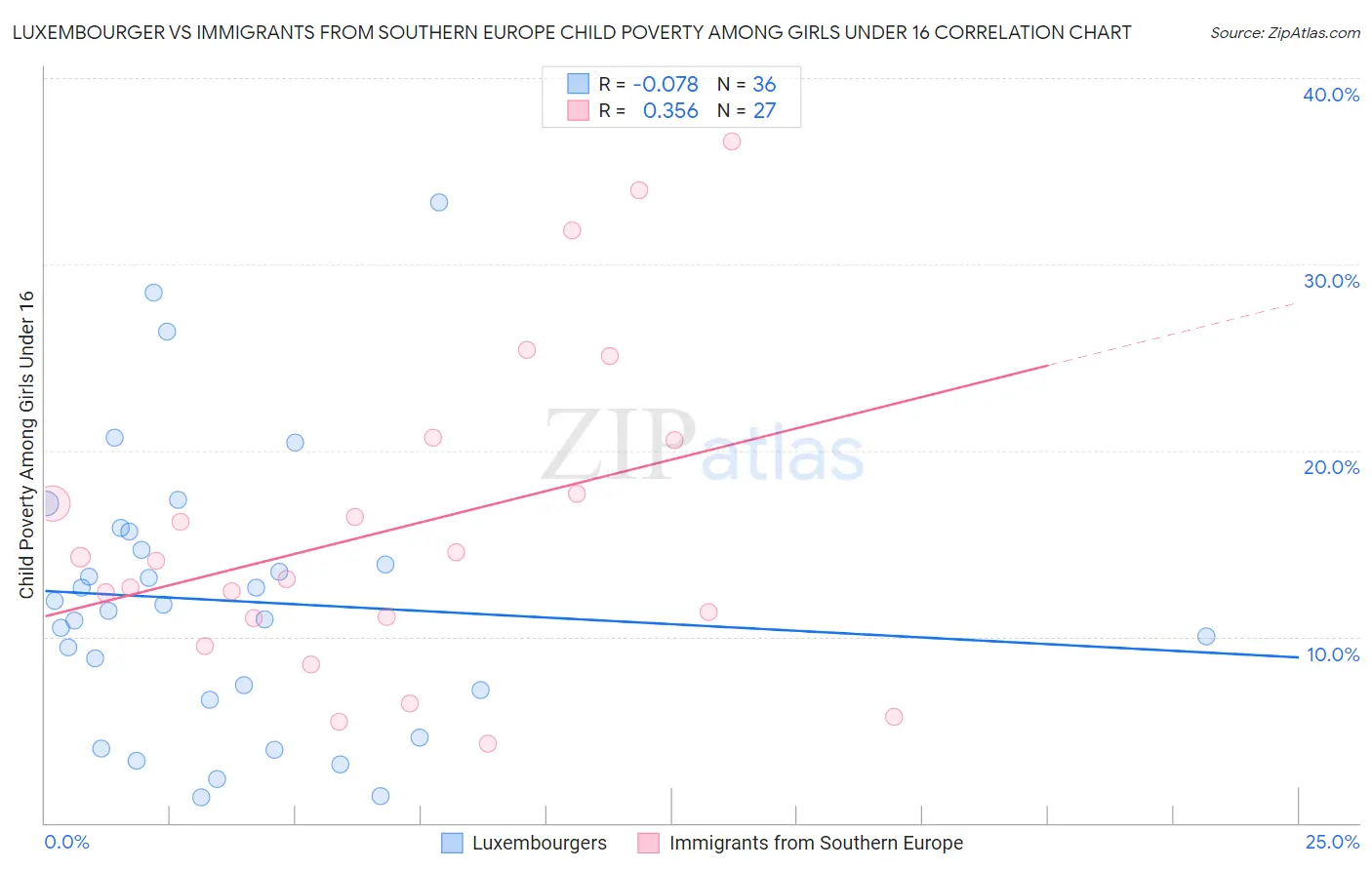 Luxembourger vs Immigrants from Southern Europe Child Poverty Among Girls Under 16