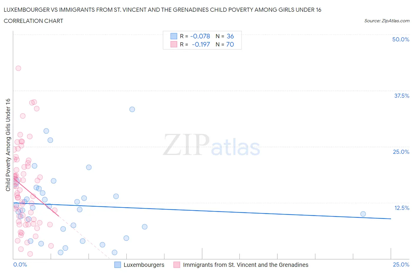 Luxembourger vs Immigrants from St. Vincent and the Grenadines Child Poverty Among Girls Under 16