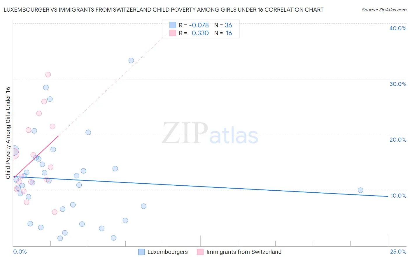 Luxembourger vs Immigrants from Switzerland Child Poverty Among Girls Under 16