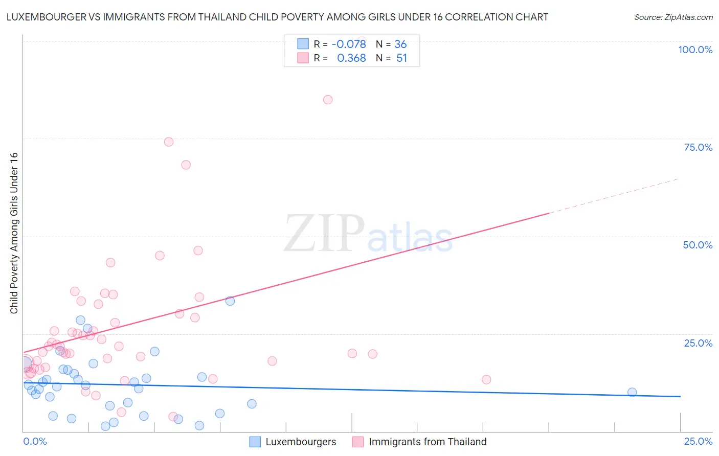 Luxembourger vs Immigrants from Thailand Child Poverty Among Girls Under 16