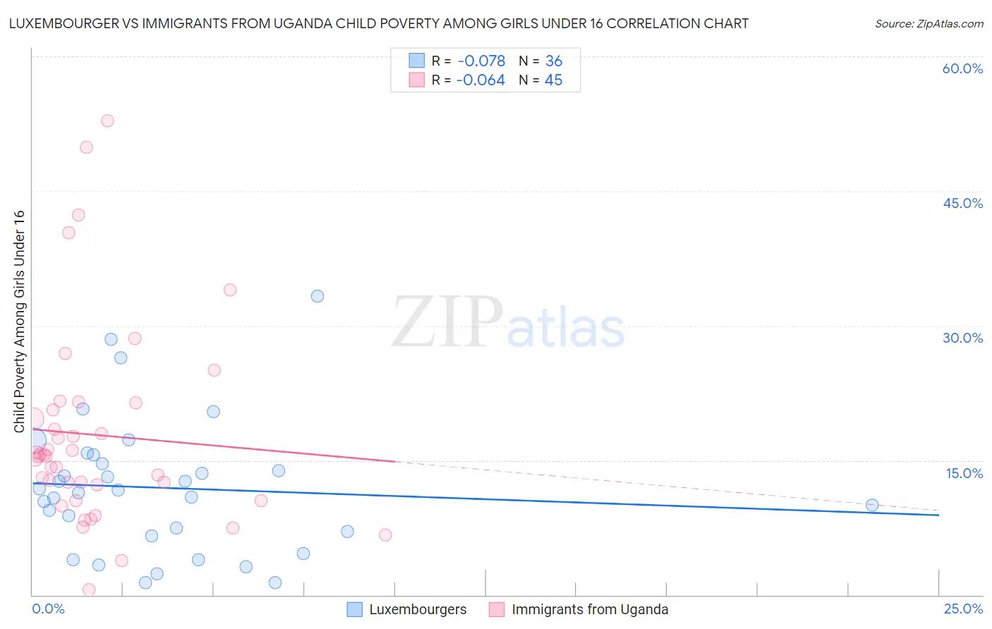Luxembourger vs Immigrants from Uganda Child Poverty Among Girls Under 16
