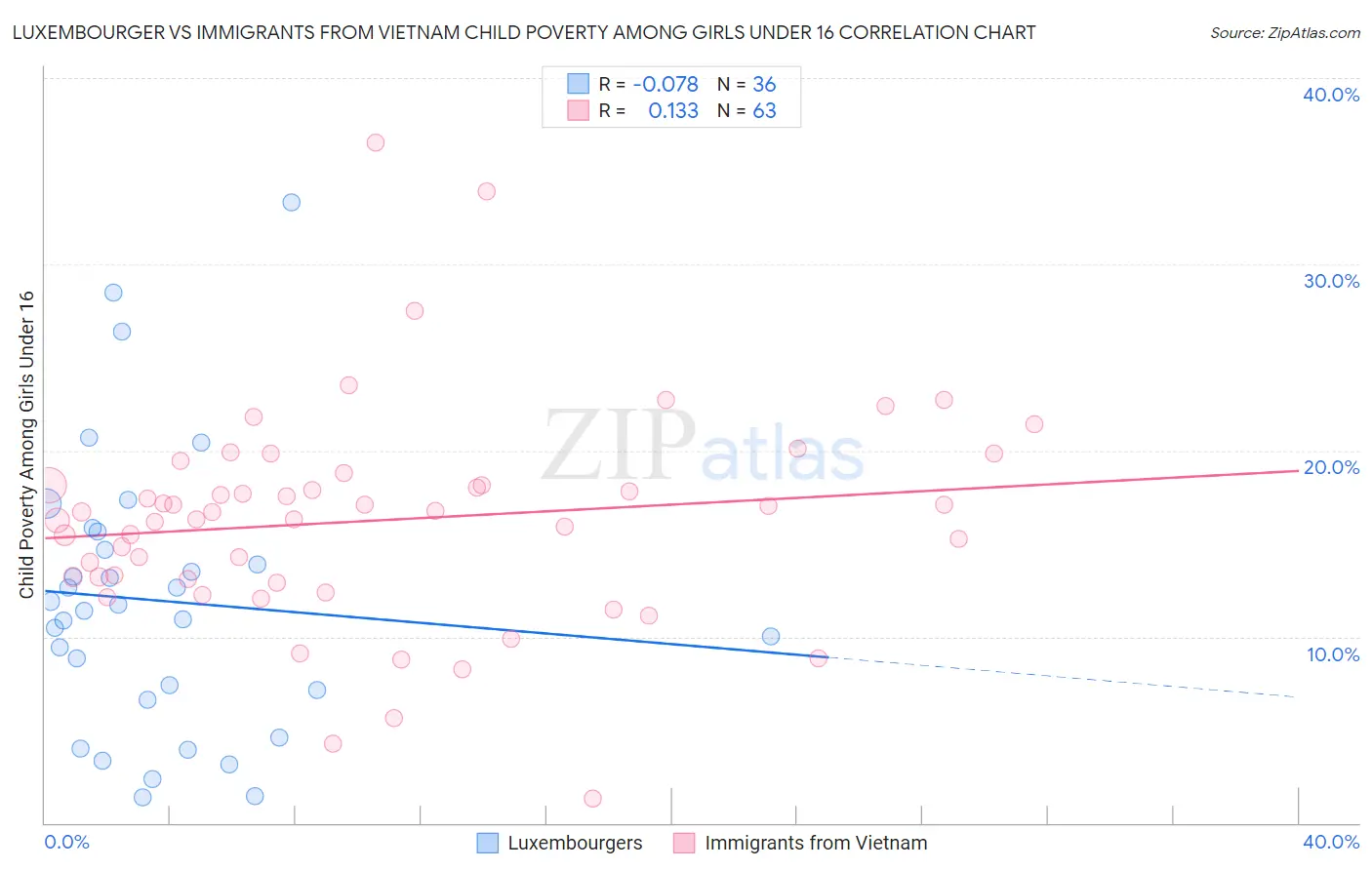 Luxembourger vs Immigrants from Vietnam Child Poverty Among Girls Under 16