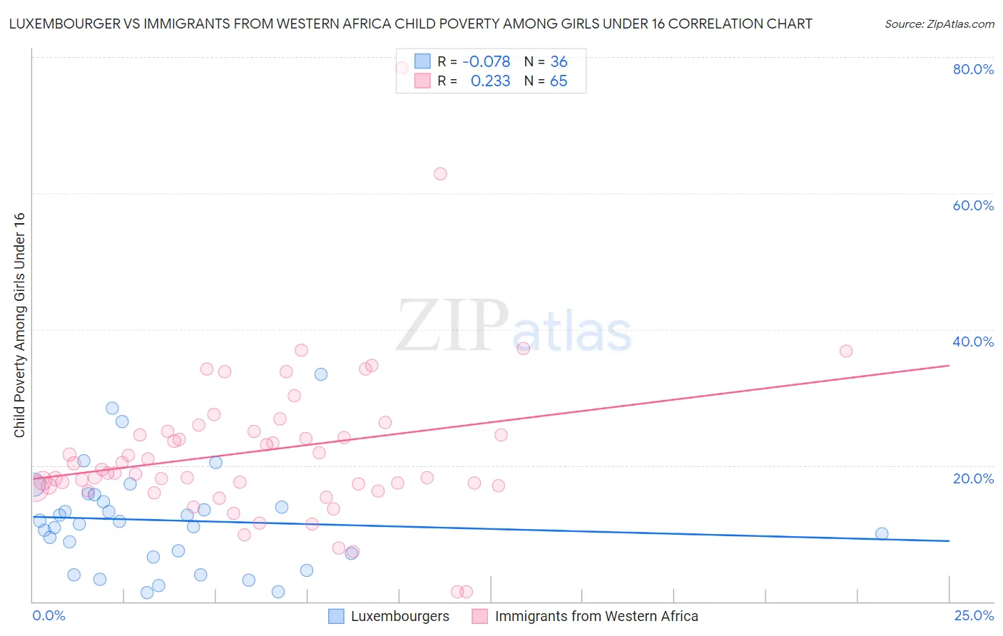 Luxembourger vs Immigrants from Western Africa Child Poverty Among Girls Under 16