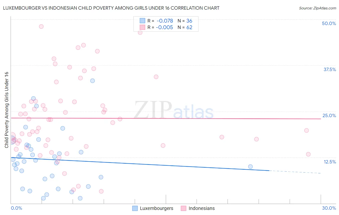Luxembourger vs Indonesian Child Poverty Among Girls Under 16