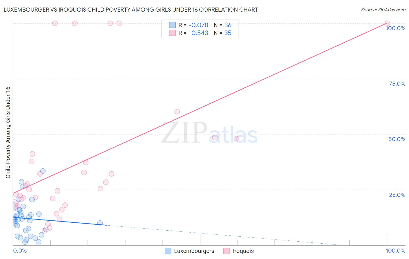 Luxembourger vs Iroquois Child Poverty Among Girls Under 16
