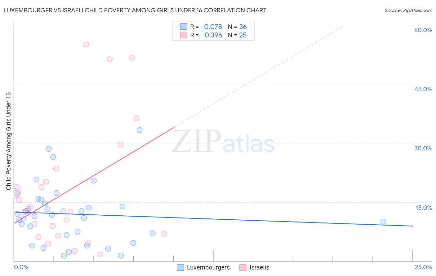 Luxembourger vs Israeli Child Poverty Among Girls Under 16